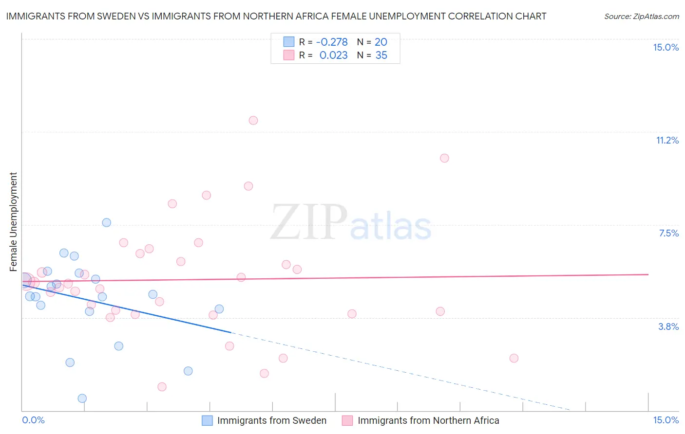 Immigrants from Sweden vs Immigrants from Northern Africa Female Unemployment
