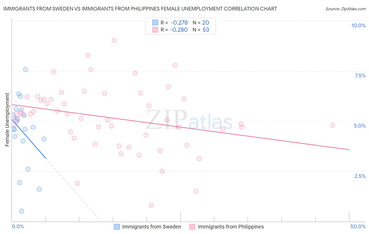 Immigrants from Sweden vs Immigrants from Philippines Female Unemployment