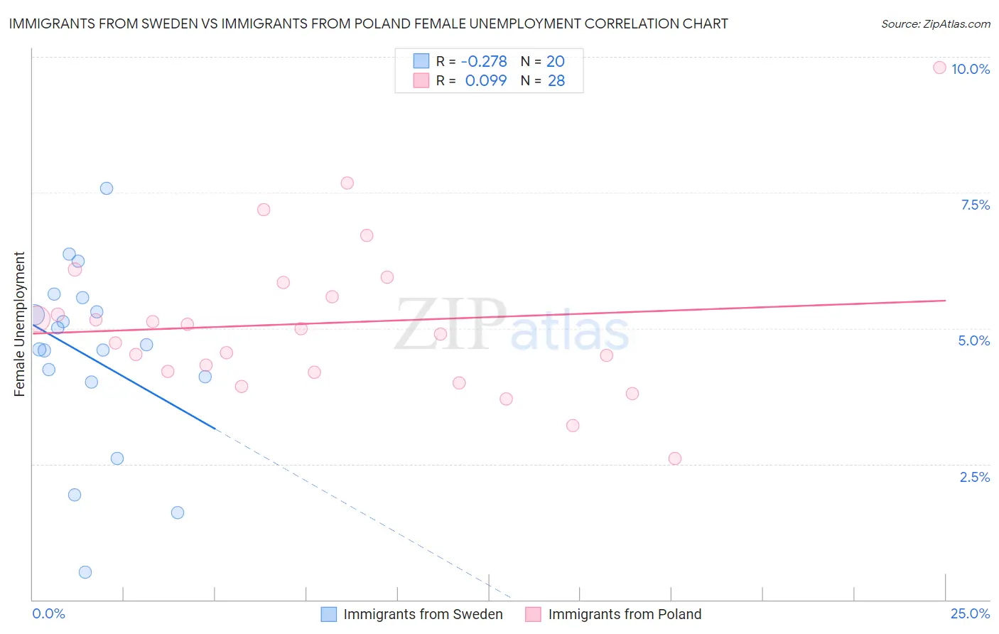 Immigrants from Sweden vs Immigrants from Poland Female Unemployment