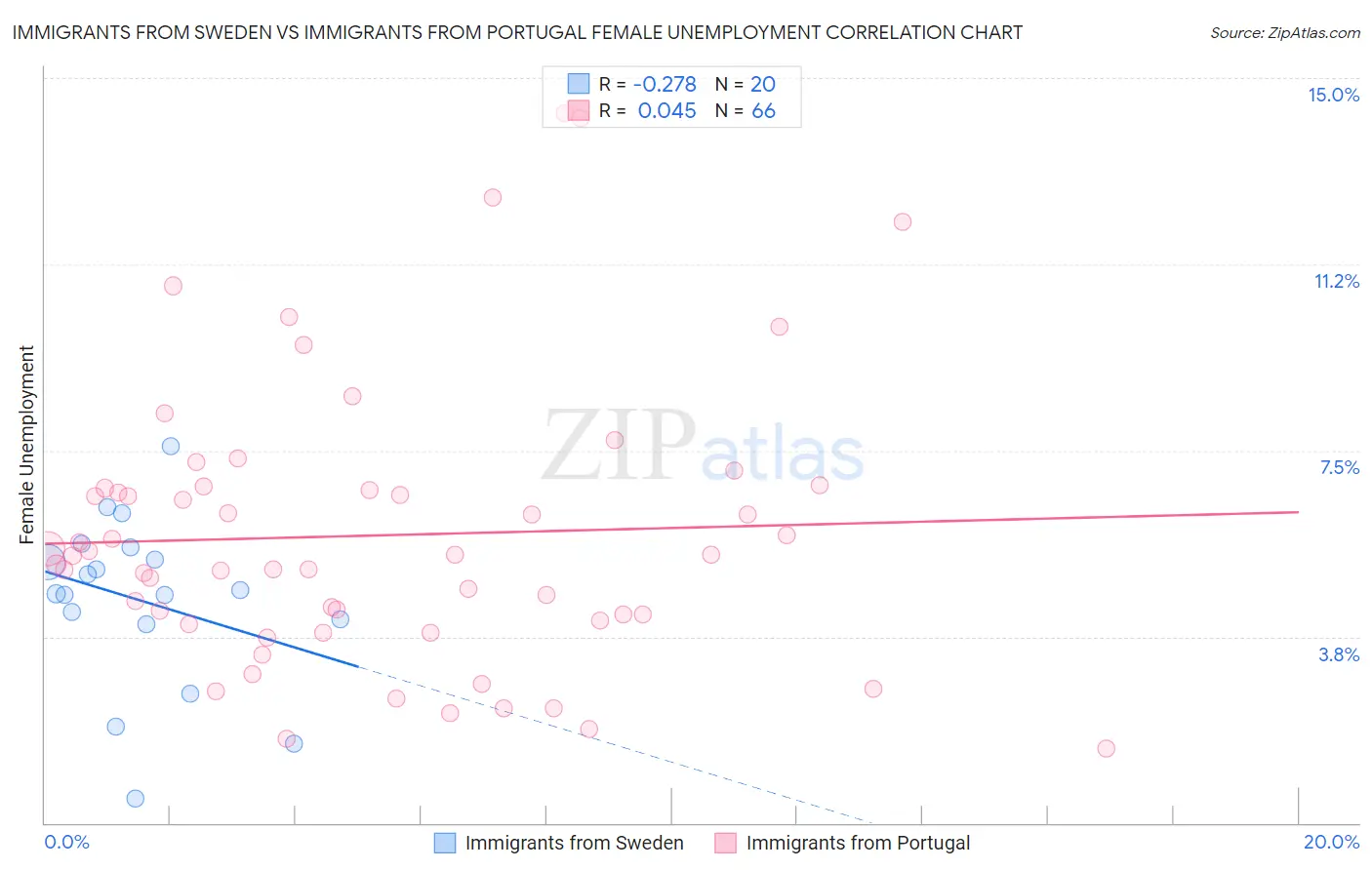 Immigrants from Sweden vs Immigrants from Portugal Female Unemployment