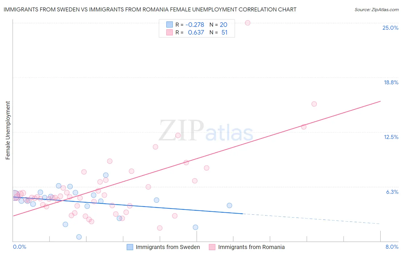 Immigrants from Sweden vs Immigrants from Romania Female Unemployment