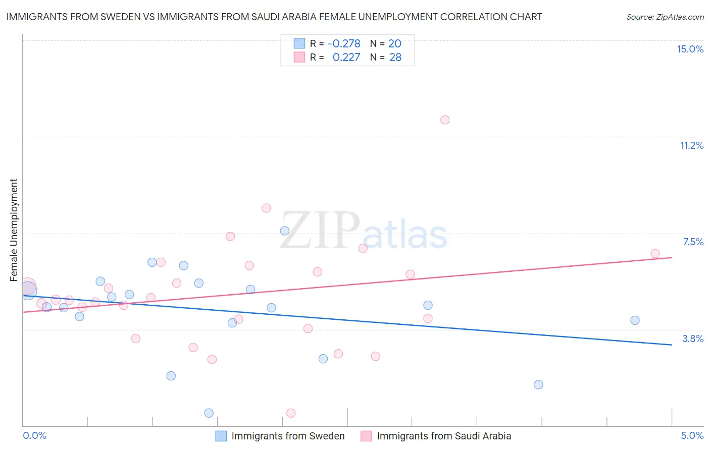 Immigrants from Sweden vs Immigrants from Saudi Arabia Female Unemployment