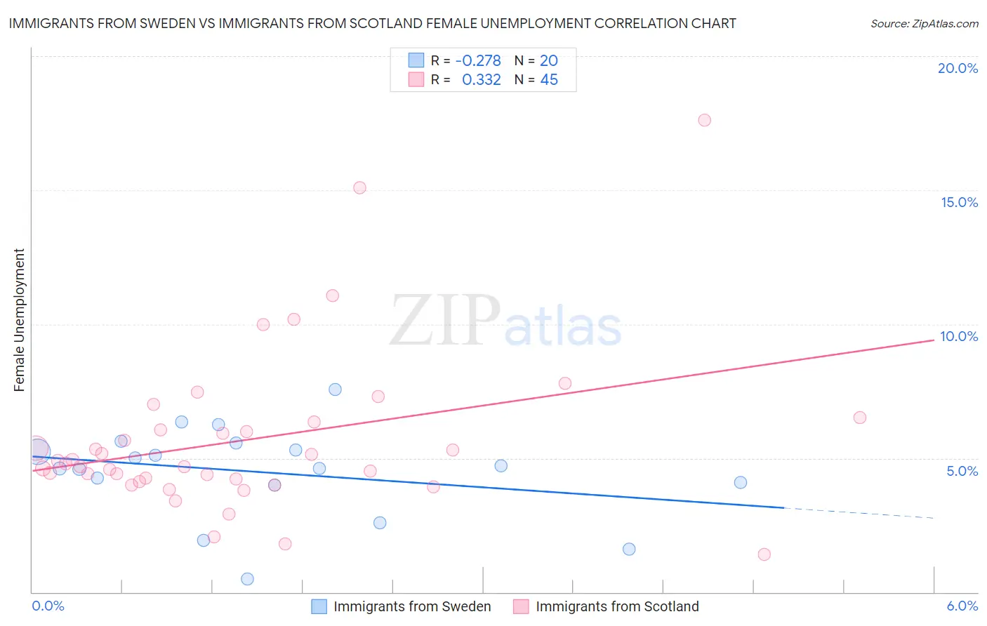 Immigrants from Sweden vs Immigrants from Scotland Female Unemployment