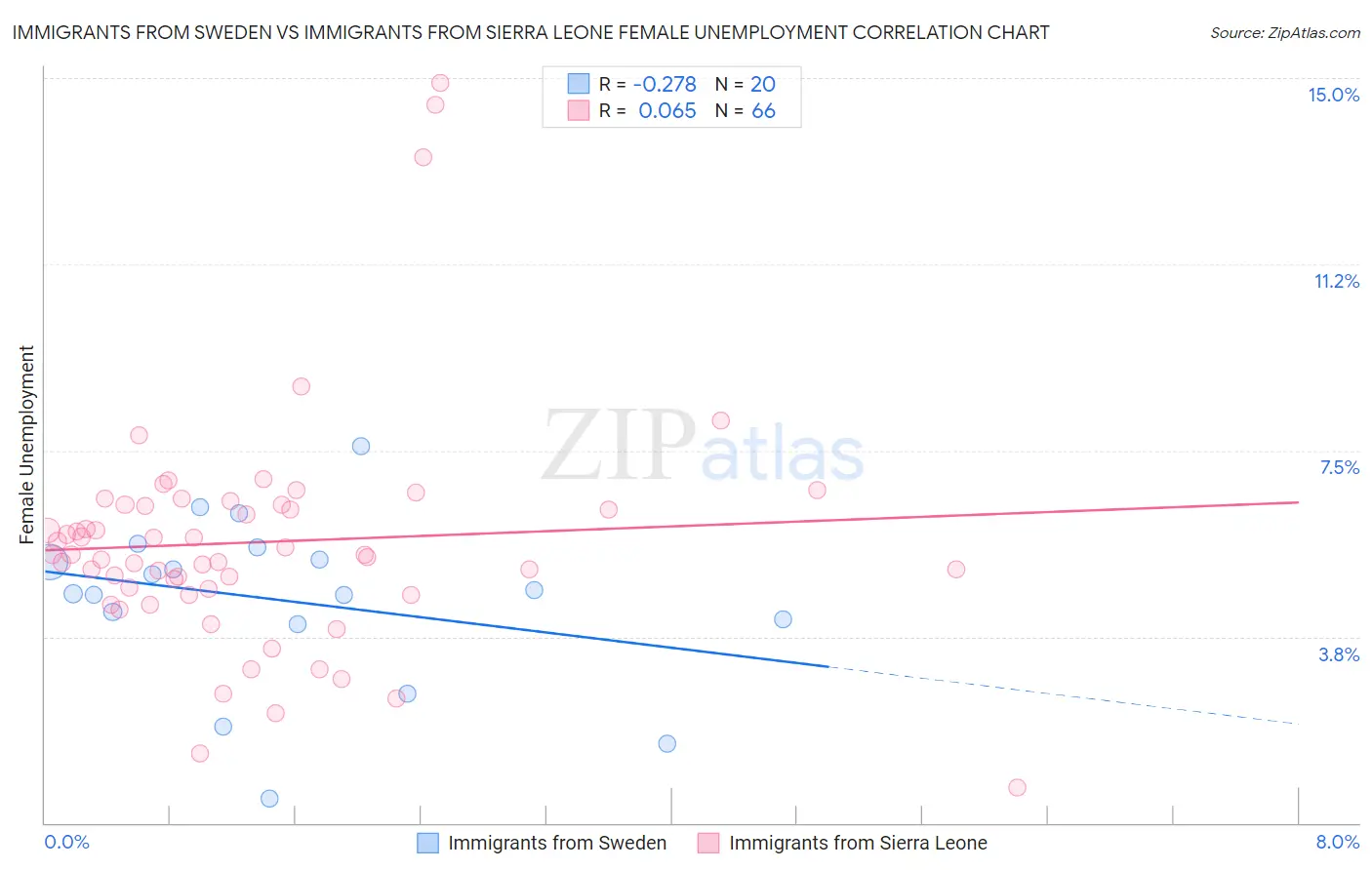 Immigrants from Sweden vs Immigrants from Sierra Leone Female Unemployment