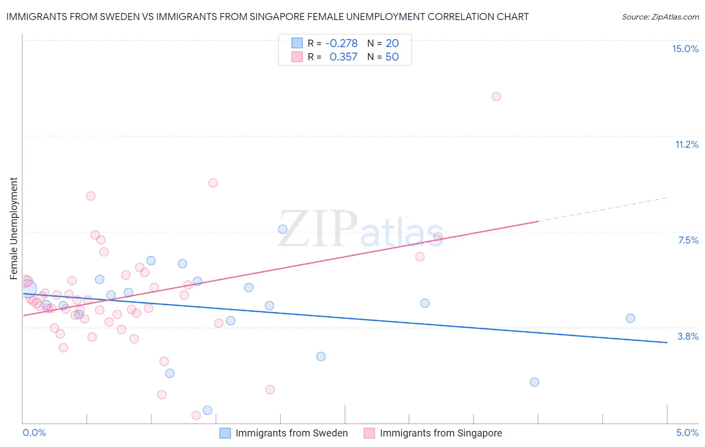 Immigrants from Sweden vs Immigrants from Singapore Female Unemployment