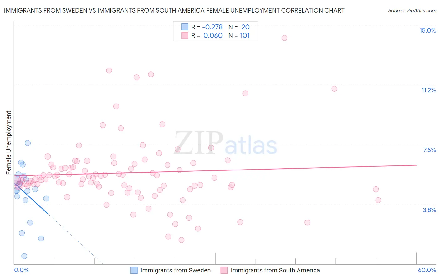 Immigrants from Sweden vs Immigrants from South America Female Unemployment