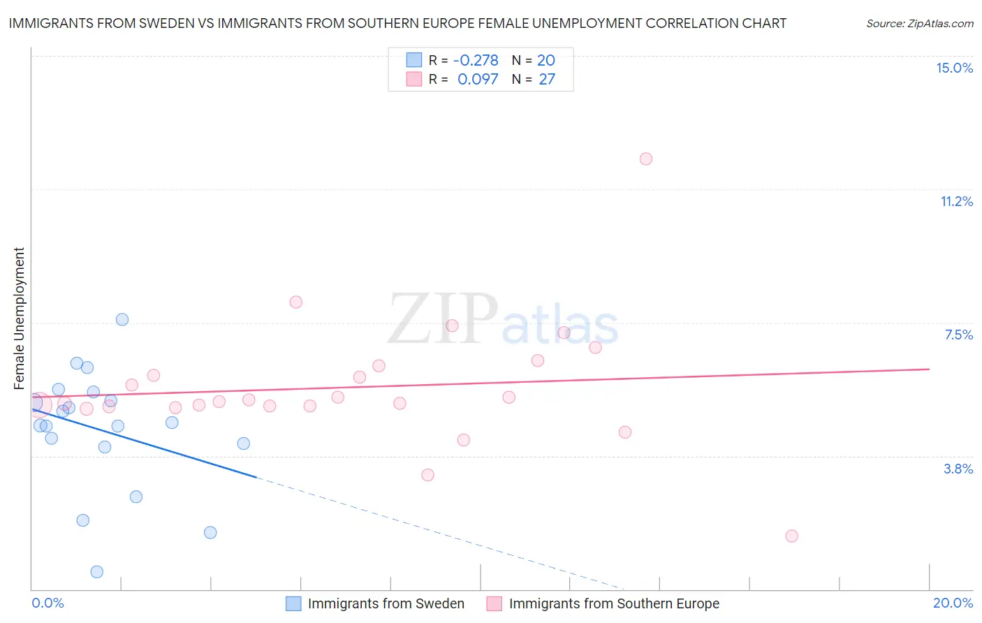 Immigrants from Sweden vs Immigrants from Southern Europe Female Unemployment