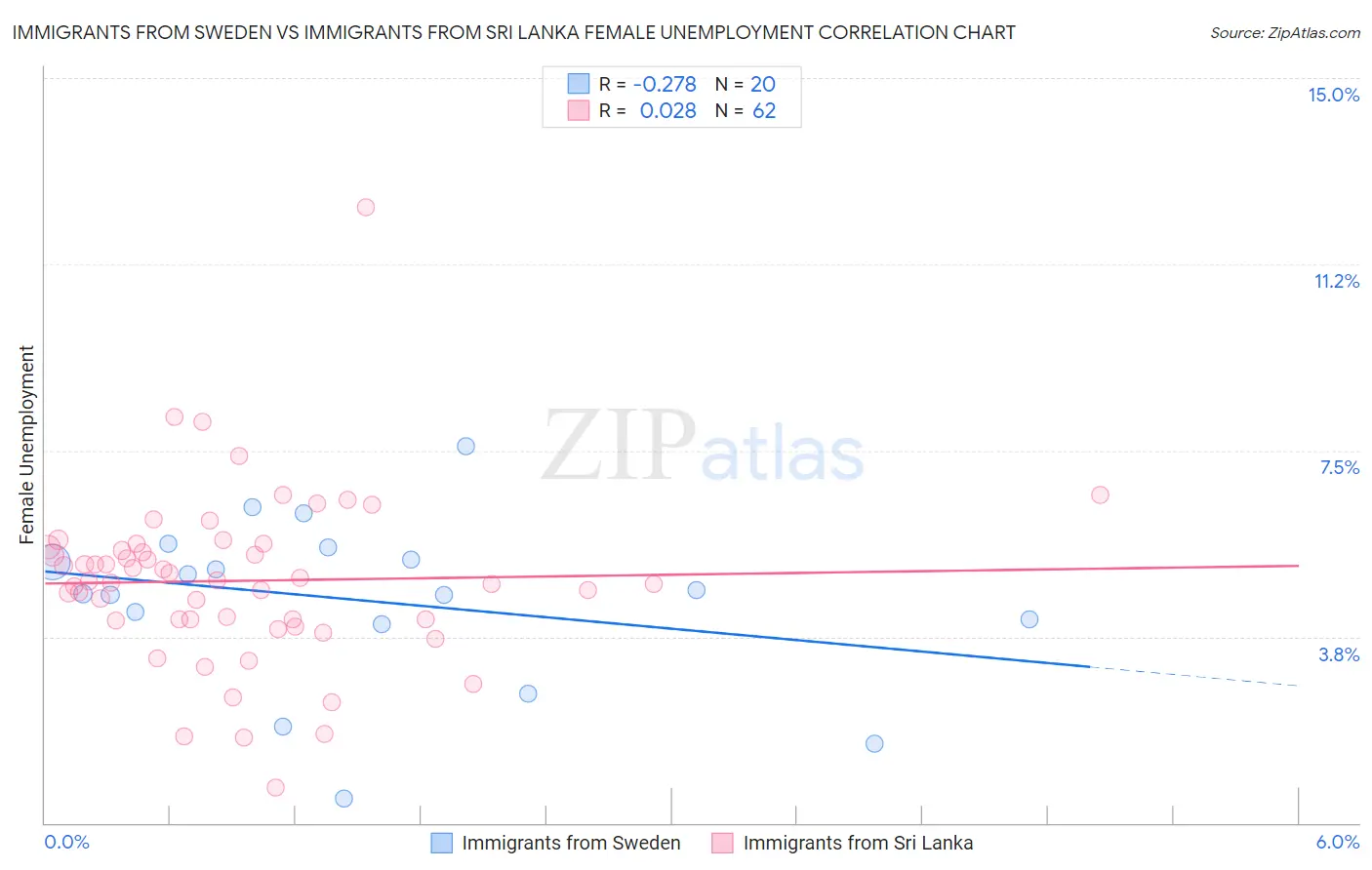 Immigrants from Sweden vs Immigrants from Sri Lanka Female Unemployment