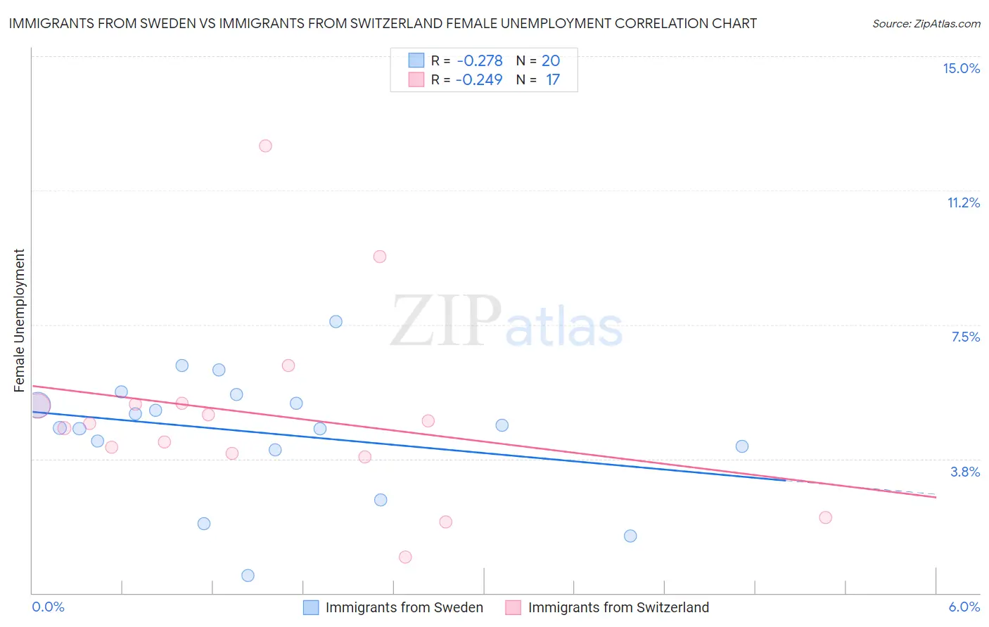 Immigrants from Sweden vs Immigrants from Switzerland Female Unemployment