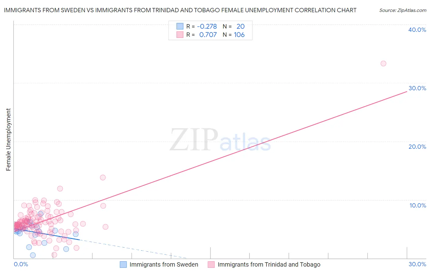 Immigrants from Sweden vs Immigrants from Trinidad and Tobago Female Unemployment