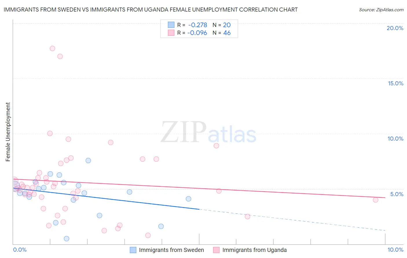 Immigrants from Sweden vs Immigrants from Uganda Female Unemployment