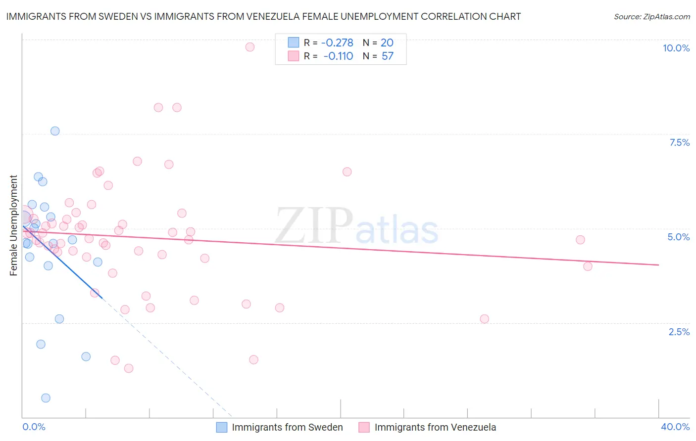 Immigrants from Sweden vs Immigrants from Venezuela Female Unemployment