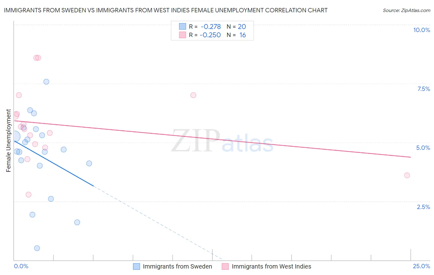 Immigrants from Sweden vs Immigrants from West Indies Female Unemployment