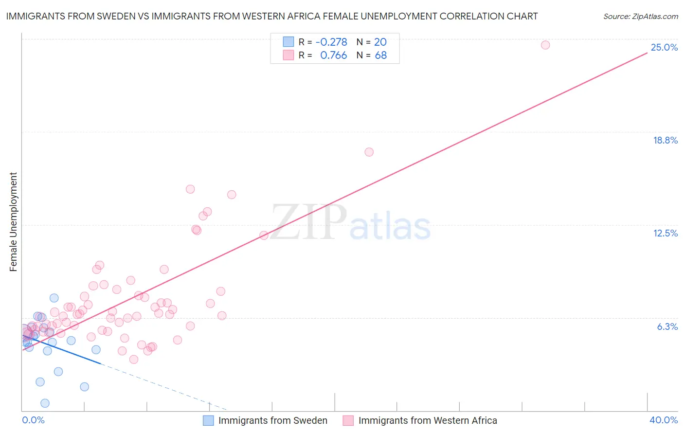 Immigrants from Sweden vs Immigrants from Western Africa Female Unemployment