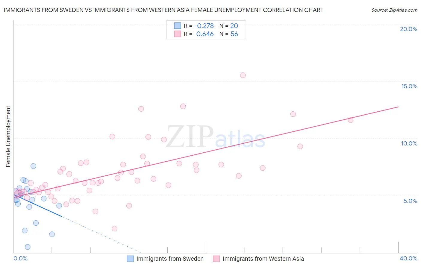 Immigrants from Sweden vs Immigrants from Western Asia Female Unemployment