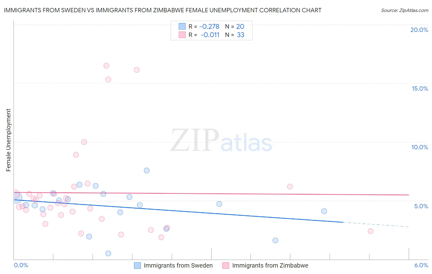 Immigrants from Sweden vs Immigrants from Zimbabwe Female Unemployment
