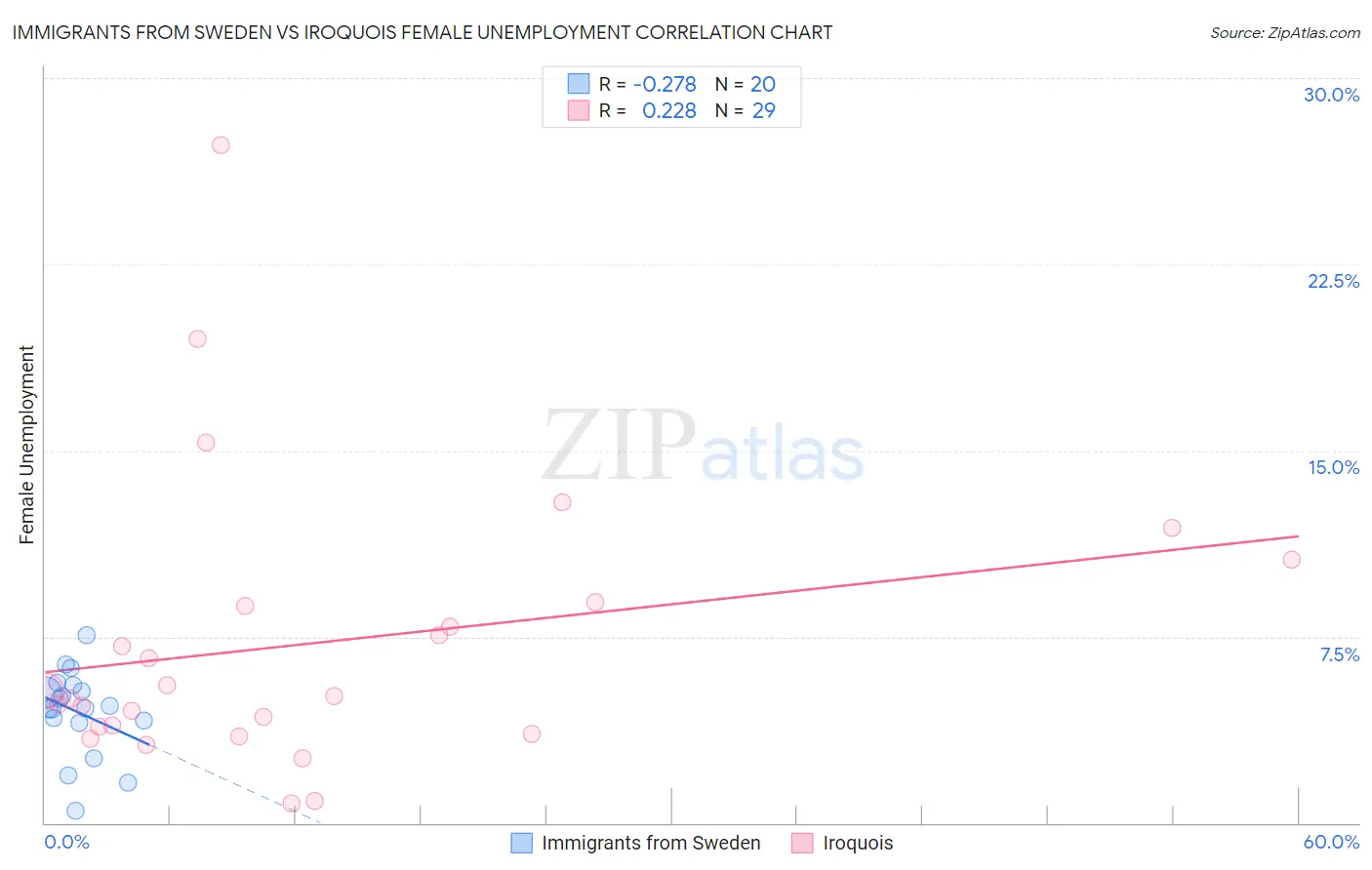 Immigrants from Sweden vs Iroquois Female Unemployment