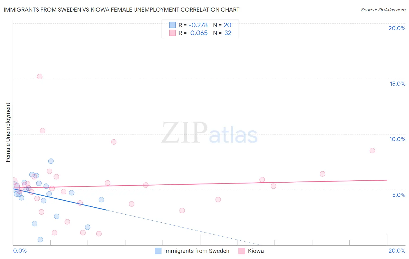 Immigrants from Sweden vs Kiowa Female Unemployment