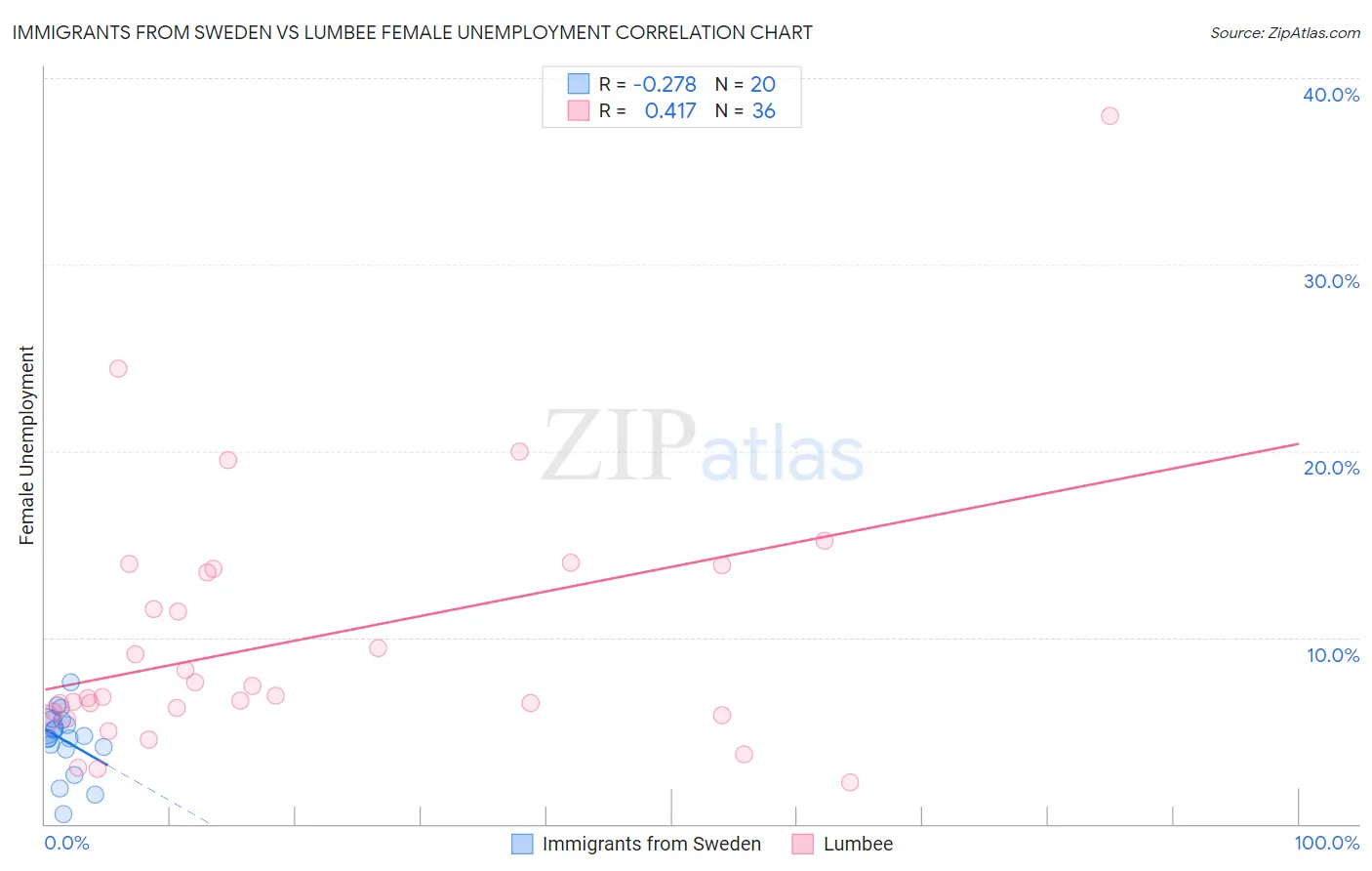 Immigrants from Sweden vs Lumbee Female Unemployment