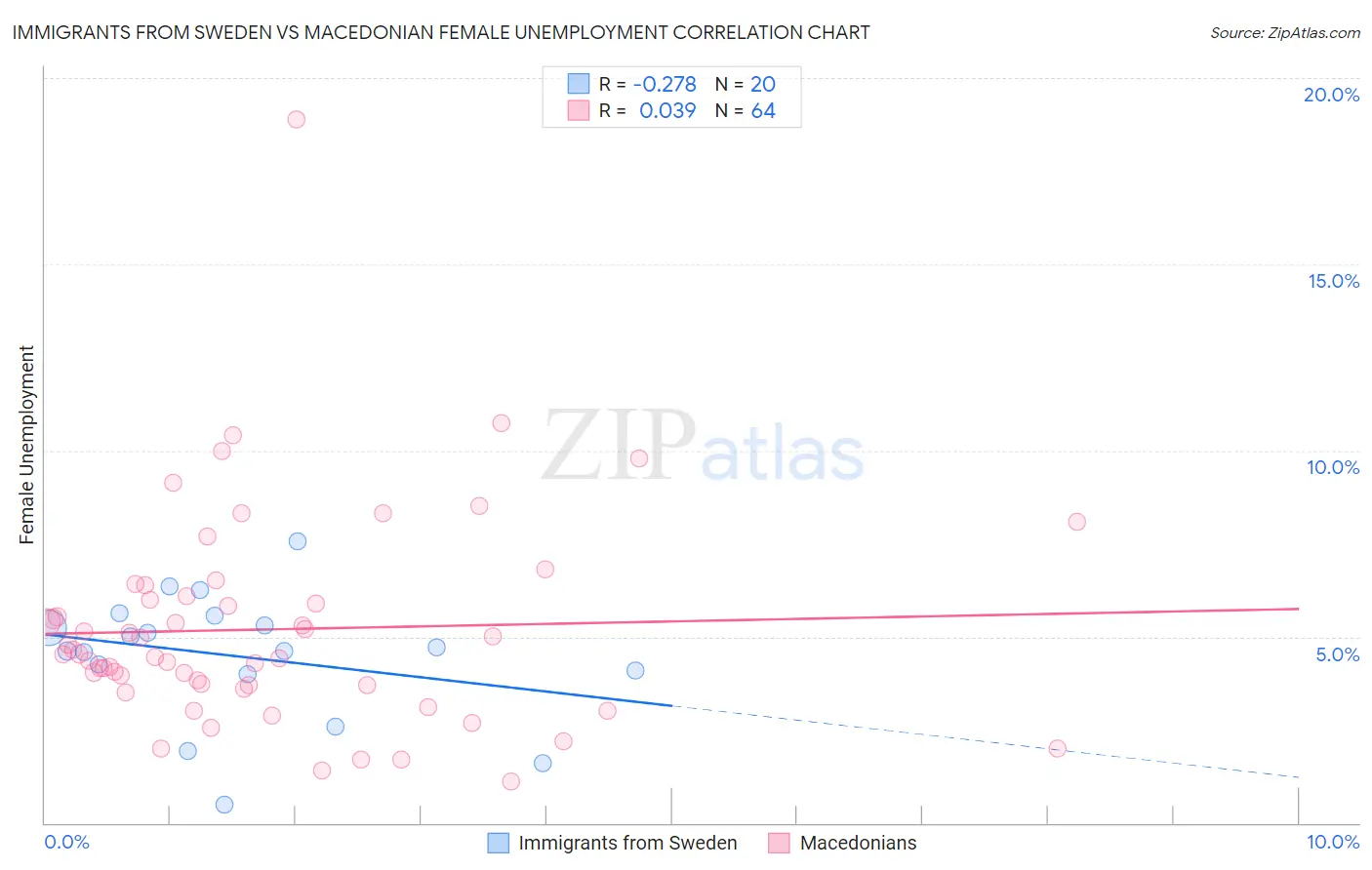 Immigrants from Sweden vs Macedonian Female Unemployment