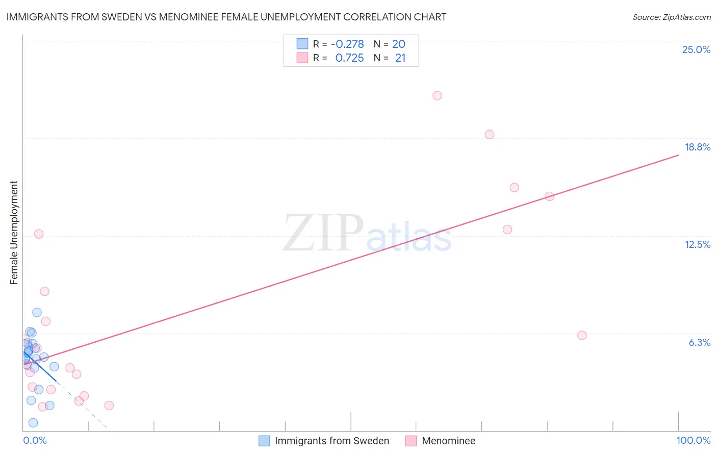 Immigrants from Sweden vs Menominee Female Unemployment