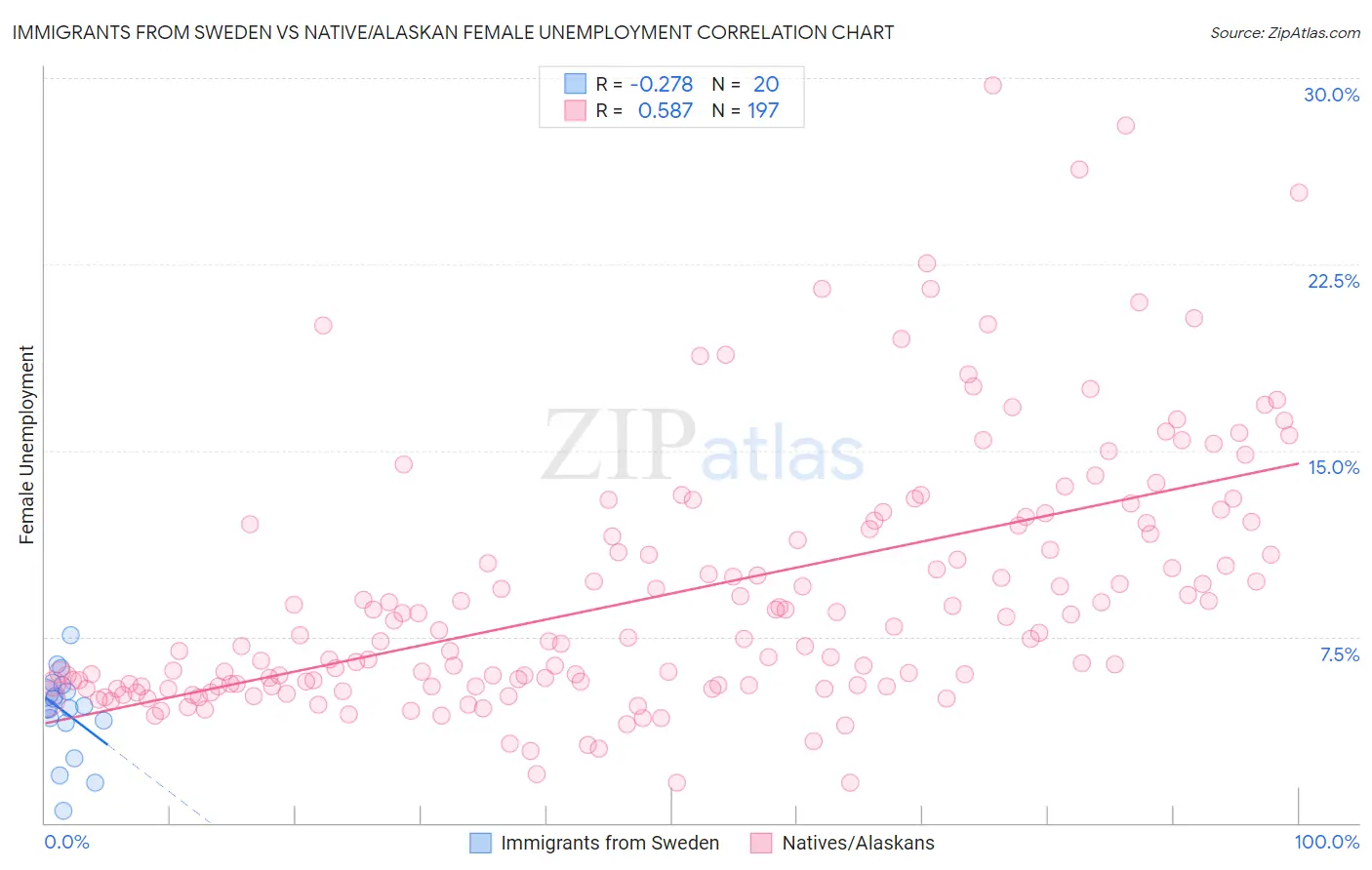 Immigrants from Sweden vs Native/Alaskan Female Unemployment