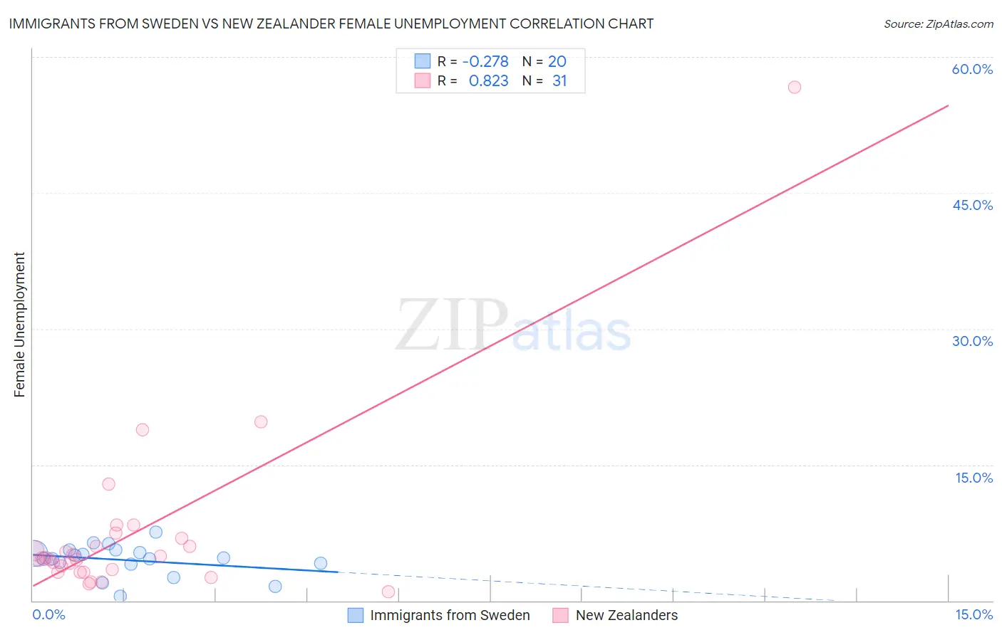 Immigrants from Sweden vs New Zealander Female Unemployment