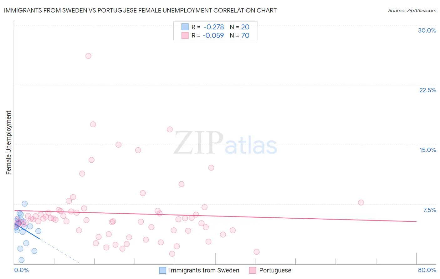 Immigrants from Sweden vs Portuguese Female Unemployment