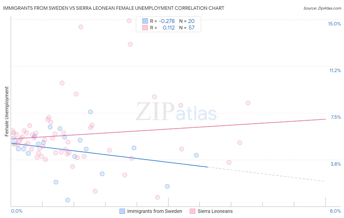 Immigrants from Sweden vs Sierra Leonean Female Unemployment