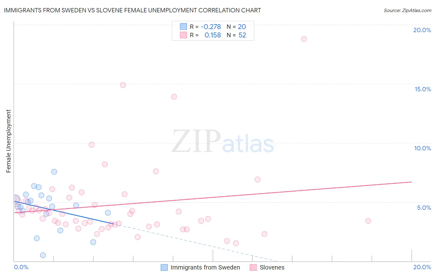 Immigrants from Sweden vs Slovene Female Unemployment