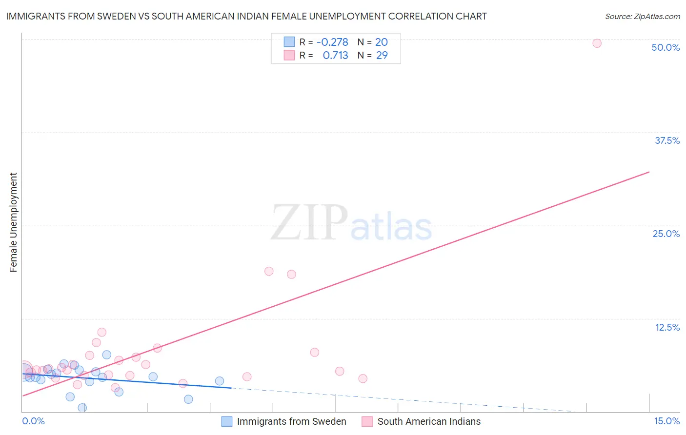 Immigrants from Sweden vs South American Indian Female Unemployment