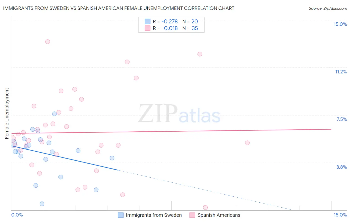 Immigrants from Sweden vs Spanish American Female Unemployment