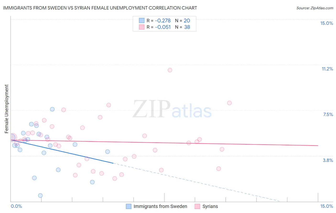 Immigrants from Sweden vs Syrian Female Unemployment