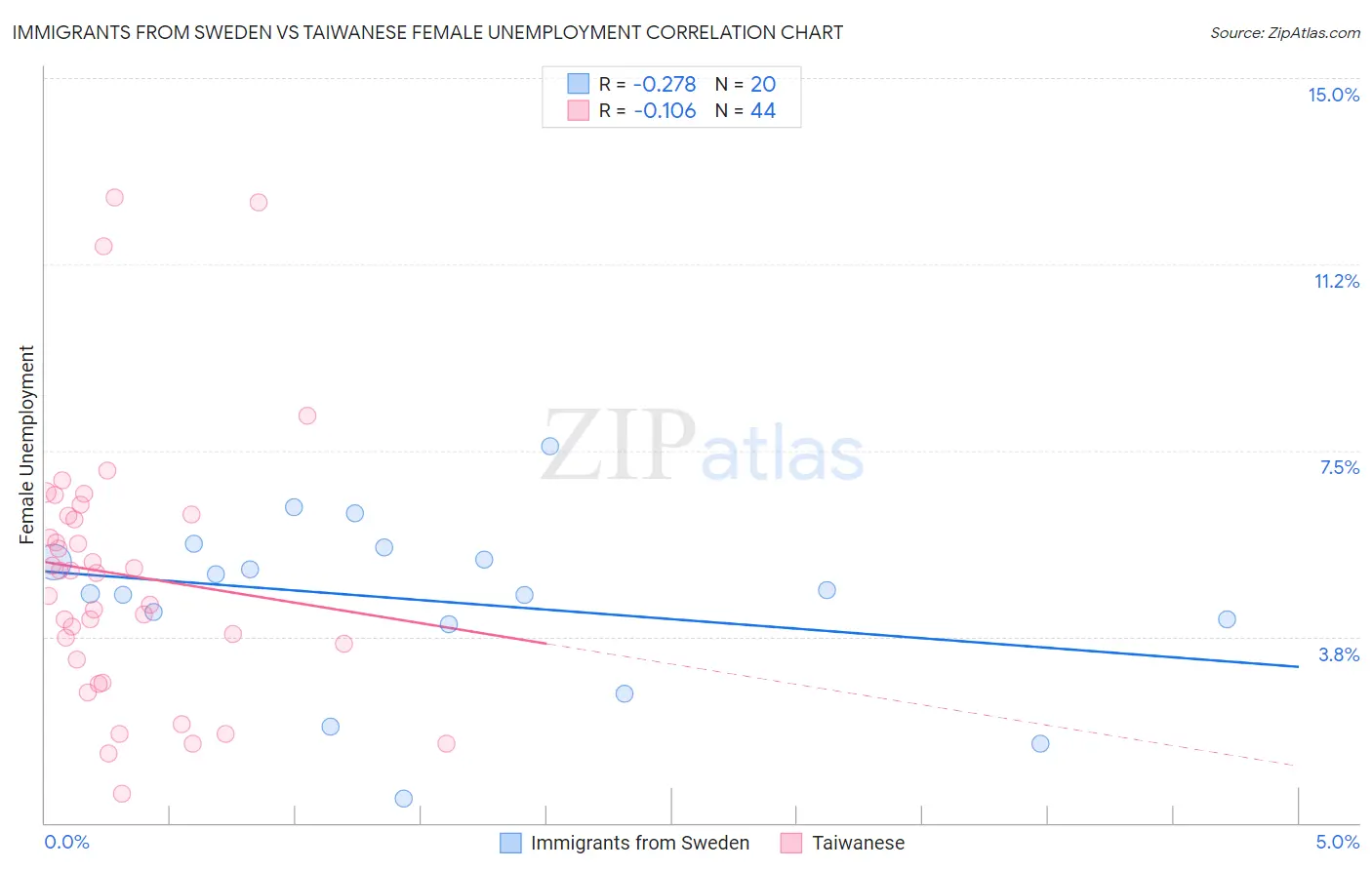 Immigrants from Sweden vs Taiwanese Female Unemployment