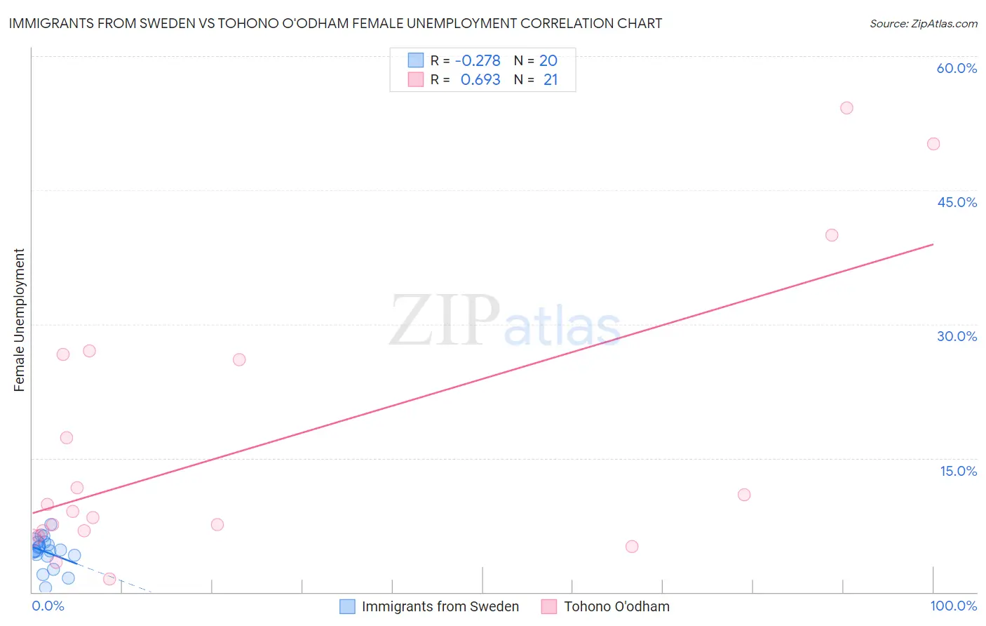 Immigrants from Sweden vs Tohono O'odham Female Unemployment