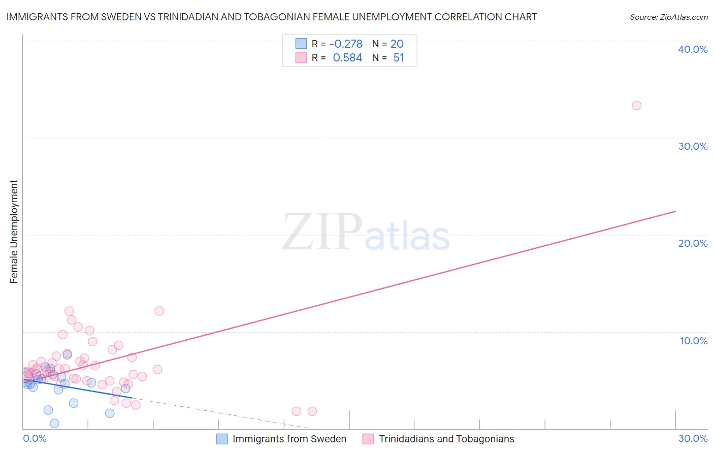 Immigrants from Sweden vs Trinidadian and Tobagonian Female Unemployment