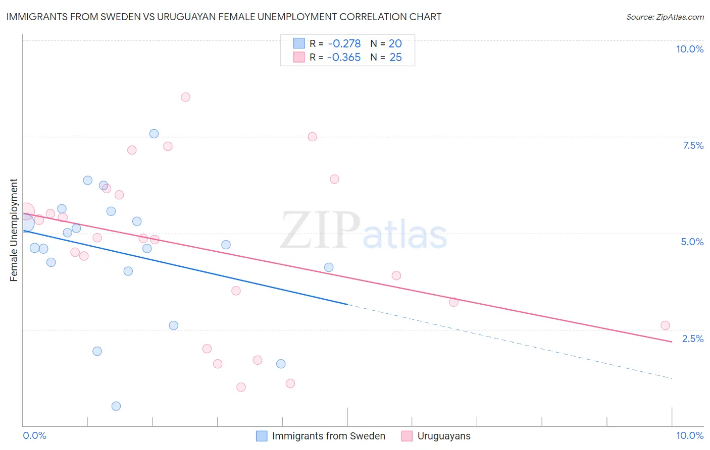 Immigrants from Sweden vs Uruguayan Female Unemployment