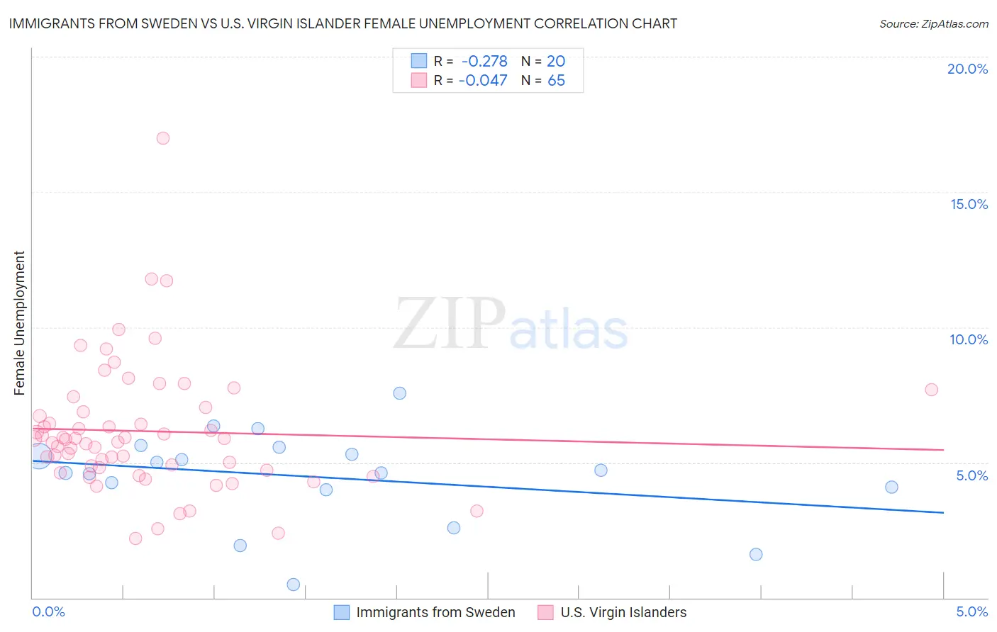 Immigrants from Sweden vs U.S. Virgin Islander Female Unemployment