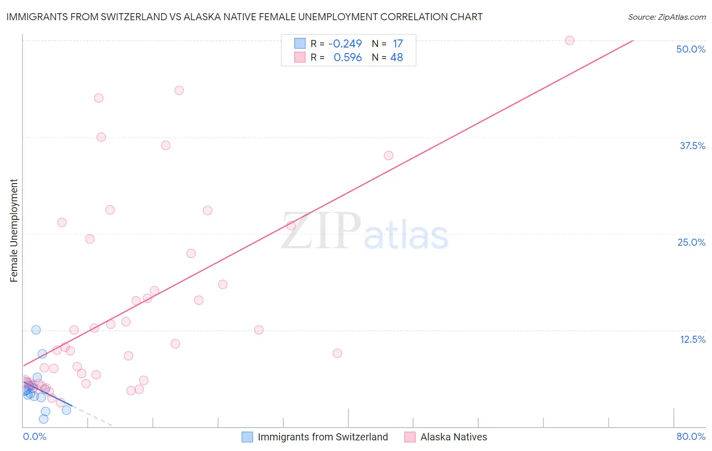 Immigrants from Switzerland vs Alaska Native Female Unemployment