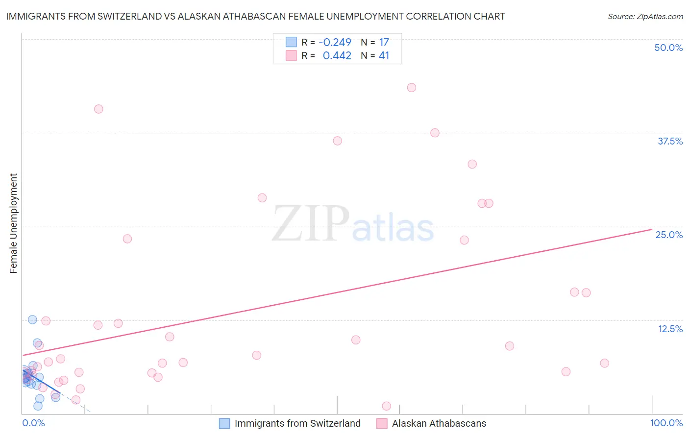 Immigrants from Switzerland vs Alaskan Athabascan Female Unemployment
