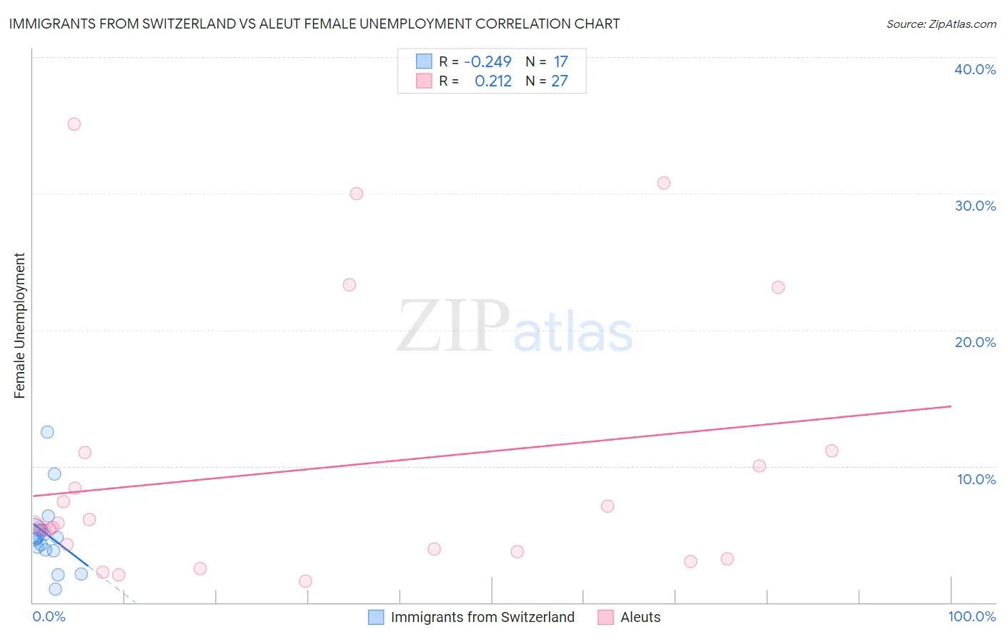 Immigrants from Switzerland vs Aleut Female Unemployment