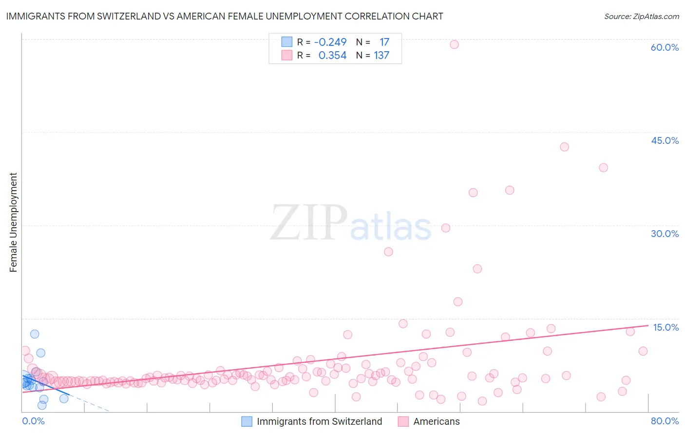 Immigrants from Switzerland vs American Female Unemployment