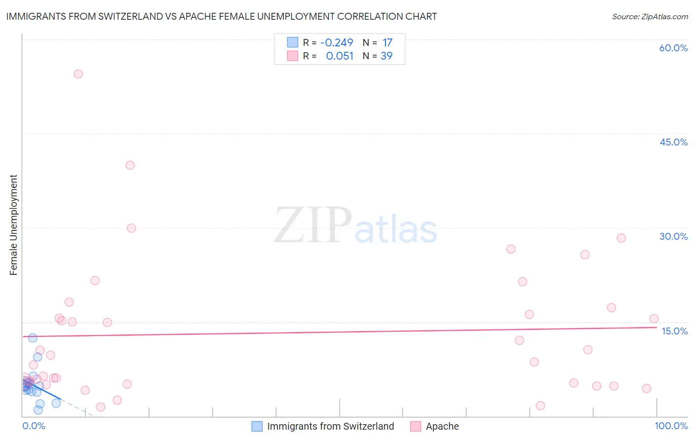 Immigrants from Switzerland vs Apache Female Unemployment