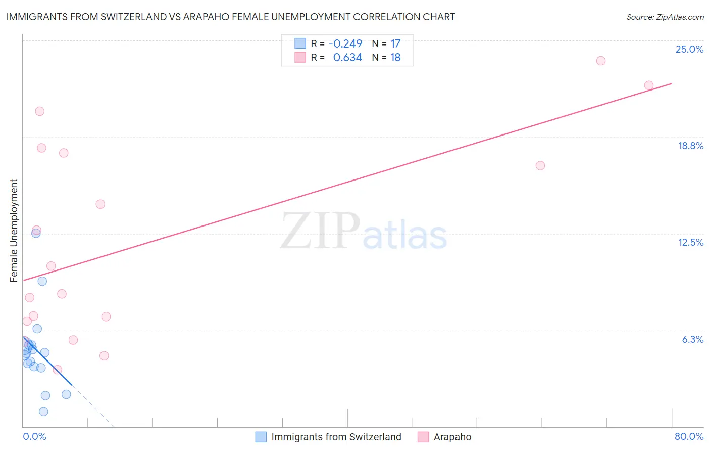 Immigrants from Switzerland vs Arapaho Female Unemployment