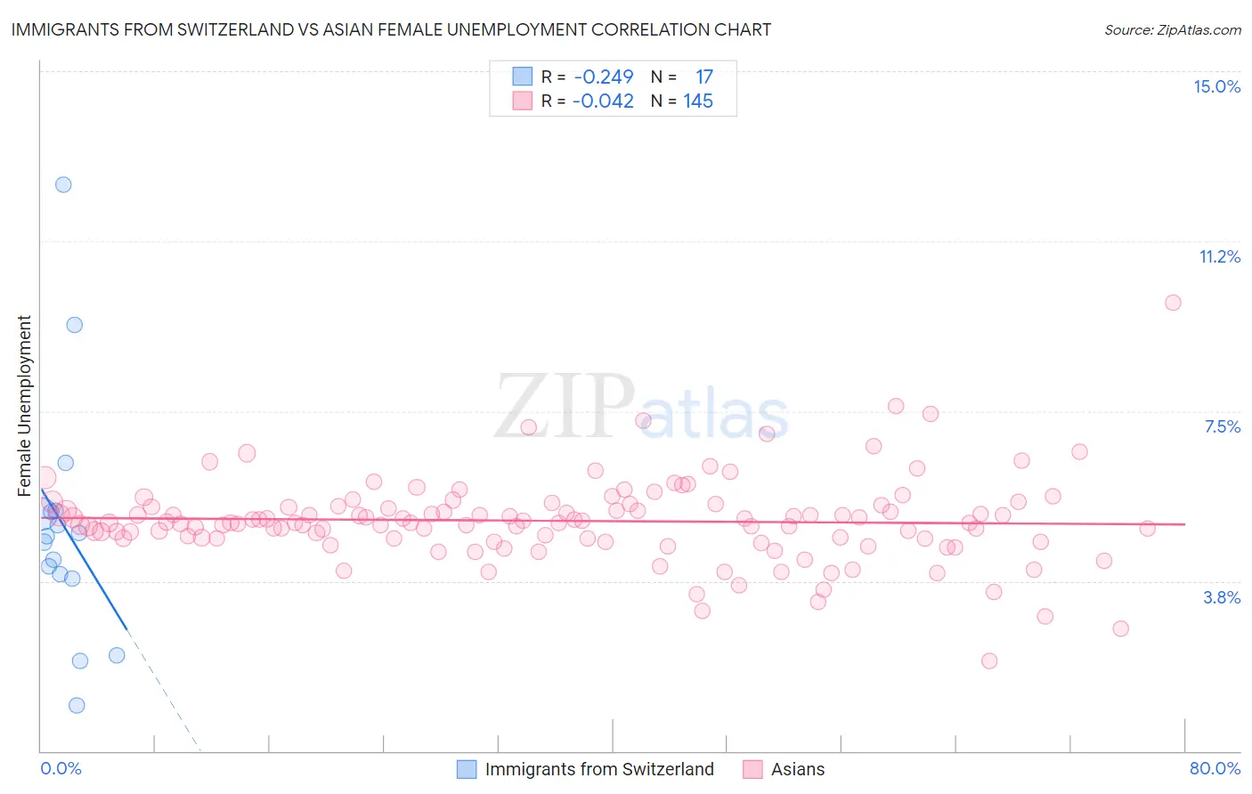 Immigrants from Switzerland vs Asian Female Unemployment