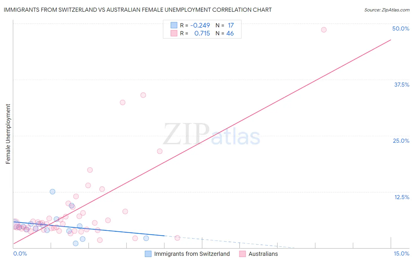 Immigrants from Switzerland vs Australian Female Unemployment