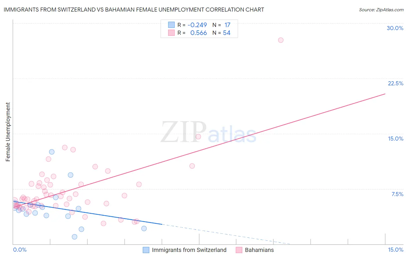 Immigrants from Switzerland vs Bahamian Female Unemployment