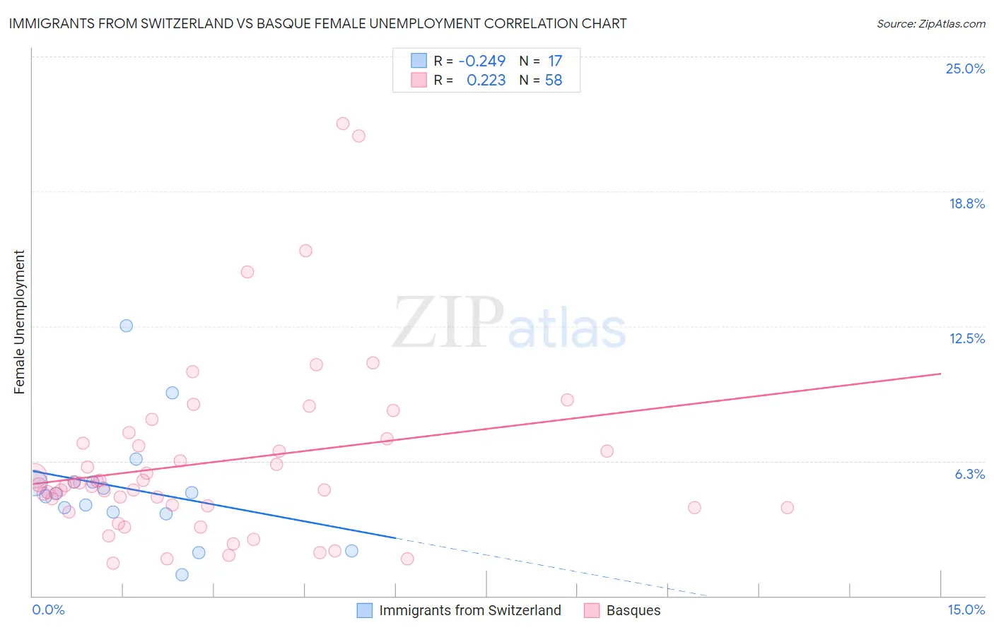 Immigrants from Switzerland vs Basque Female Unemployment