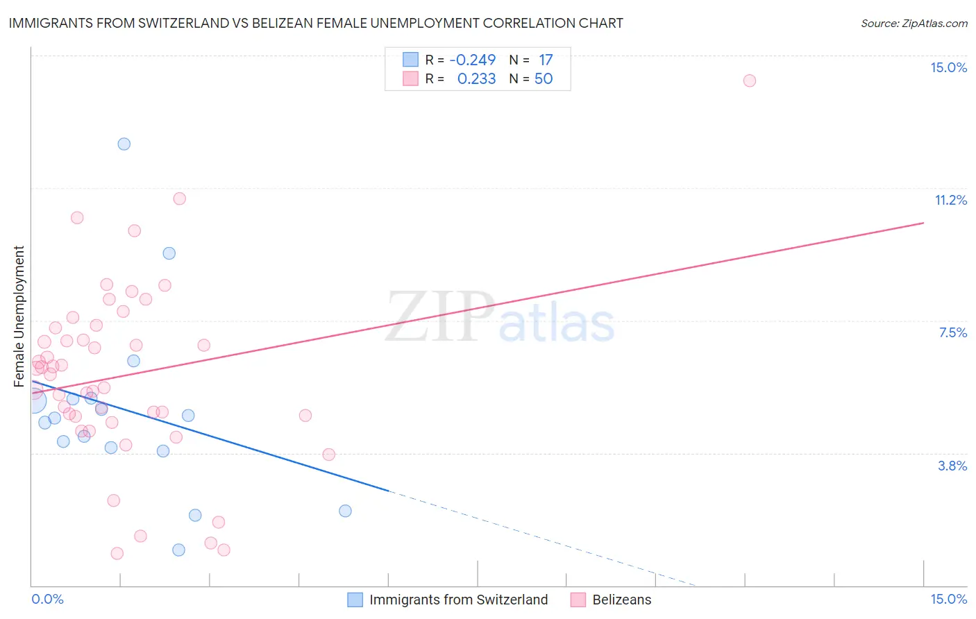 Immigrants from Switzerland vs Belizean Female Unemployment