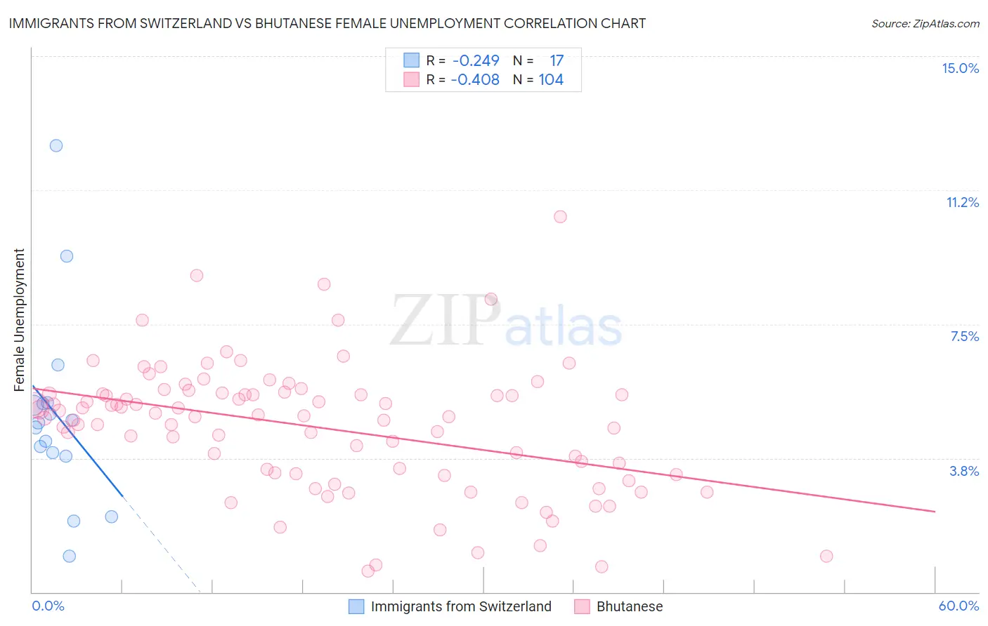 Immigrants from Switzerland vs Bhutanese Female Unemployment